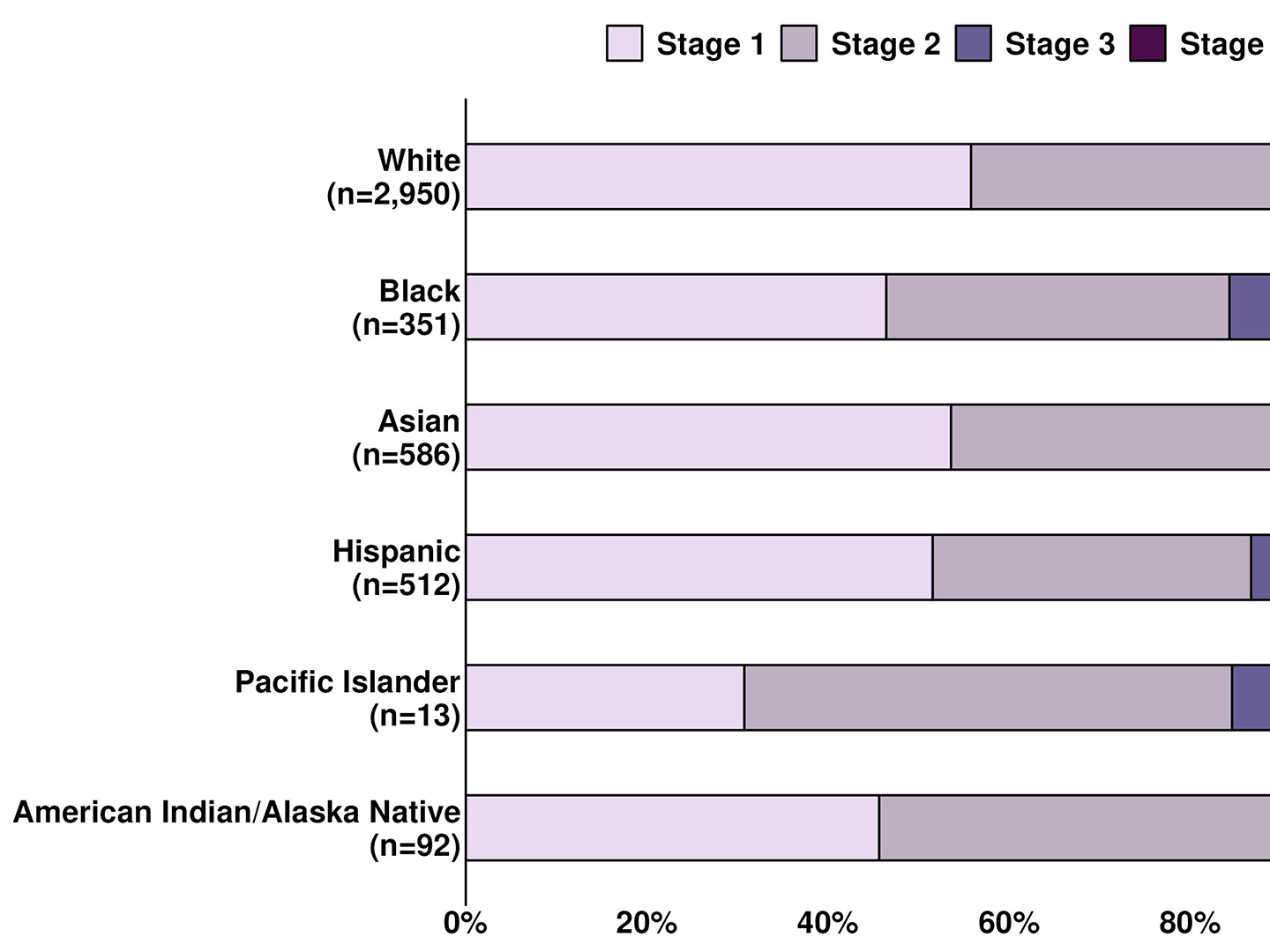 Race and Ethnicity by AJCC Stage